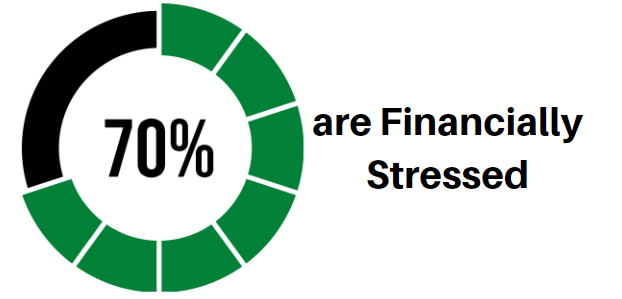 70% of people are financially stressed