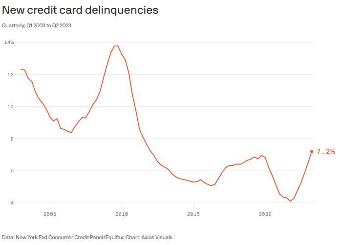 Credit card delinquencies on the rise